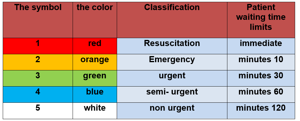 Classification and evaluation of accident patients | EHC | Egyptian ...