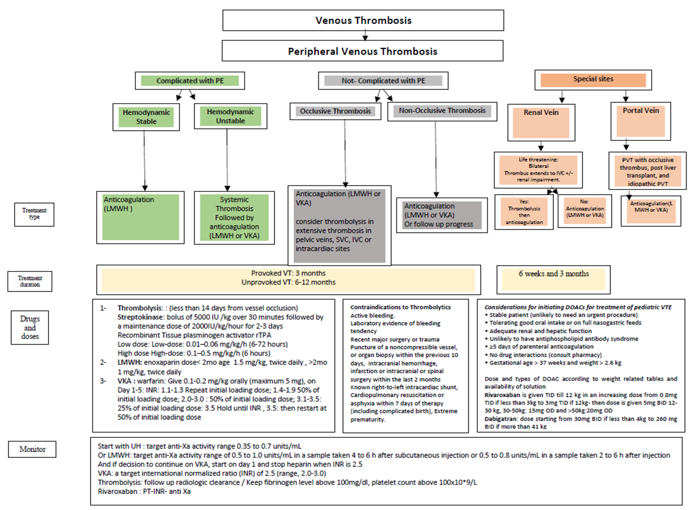 THE DIAGNOSIS, TREATMENT, AND PREVENTION OF THROMBOSIS IN PAEDIATRIC ...