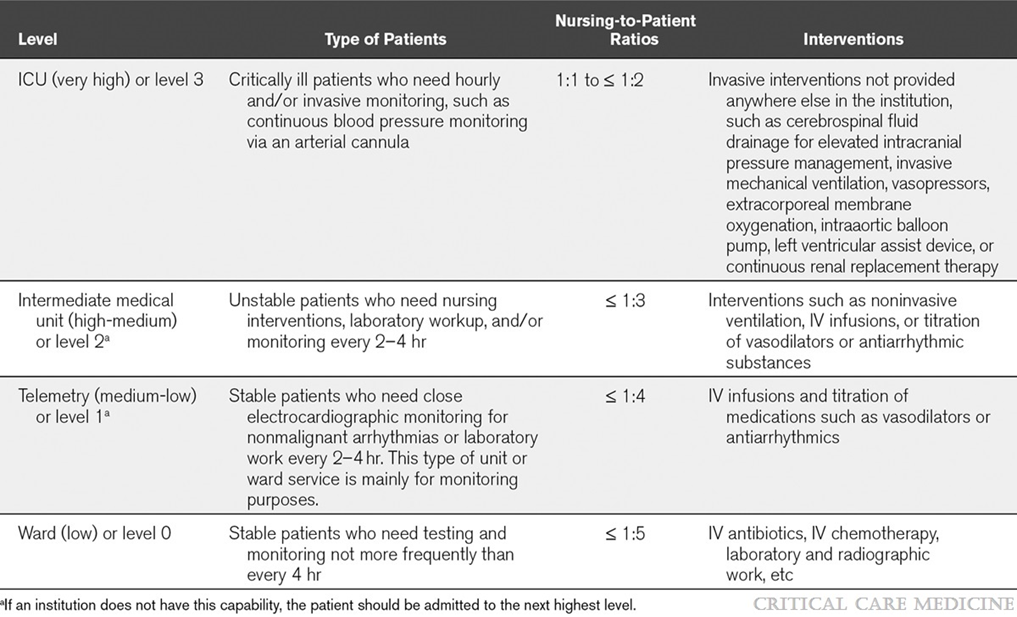 intensive care unit admission, discharge, and triage.: - Annexes | EHC ...