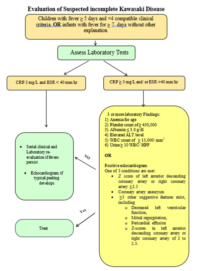 Management of Kawasaki Disease and its Cardiac Sequelae | EHC ...