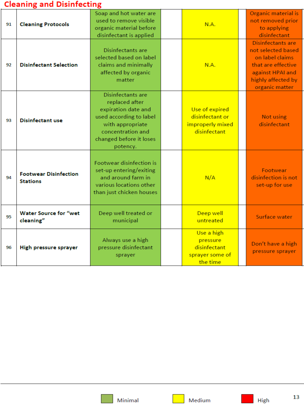 Biosecurity in Poultry Farms: - Appendix | EHC | Egyptian Health Council