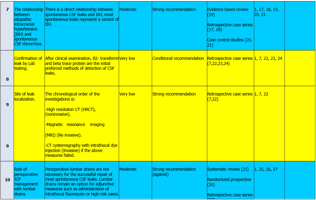 Cerebrospinal fluid rhinorrhea (ECPG): - Recommendations, | EHC ...