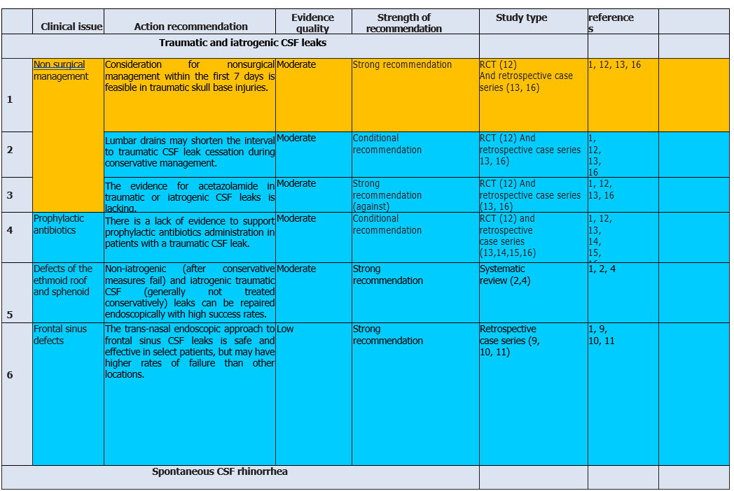 Cerebrospinal fluid rhinorrhea (ECPG): - Recommendations, | EHC ...