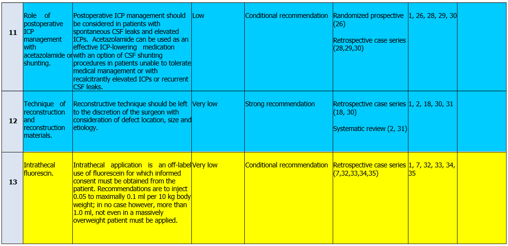 Cerebrospinal fluid rhinorrhea (ECPG): - Recommendations, | EHC ...