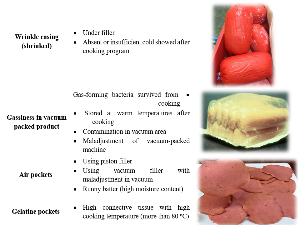 Troubleshooting of Different Meat Products: - Shooting Guide for ...