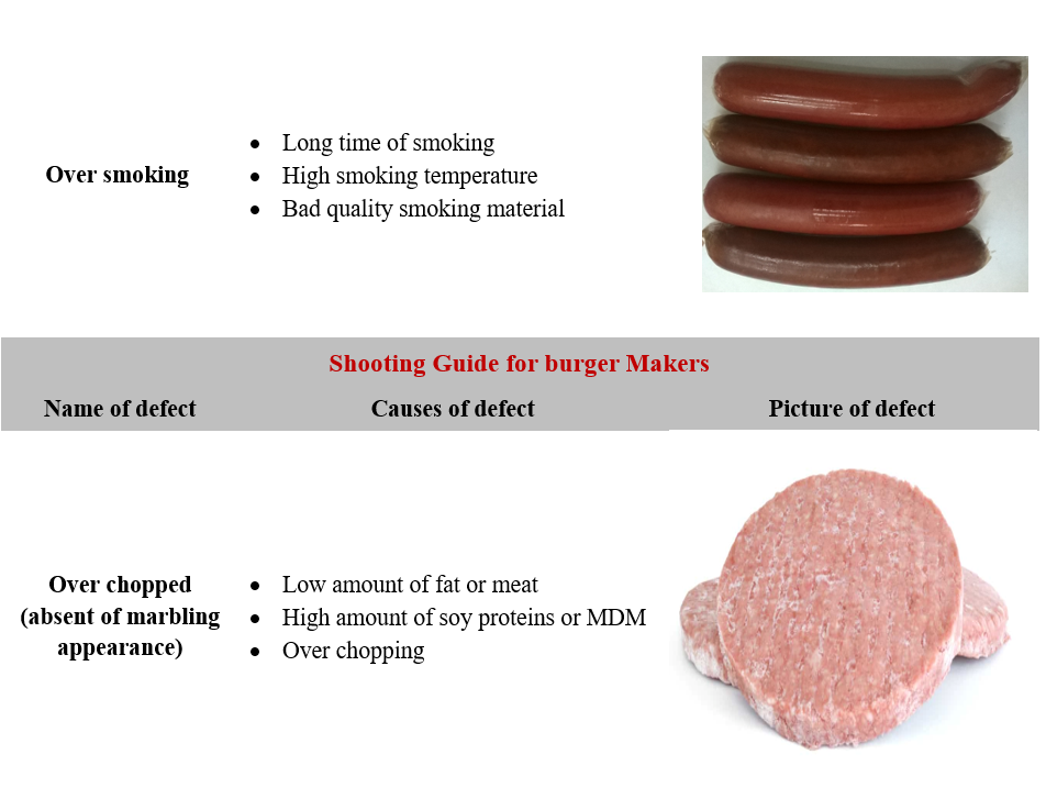 Troubleshooting of Different Meat Products: - Shooting Guide for ...